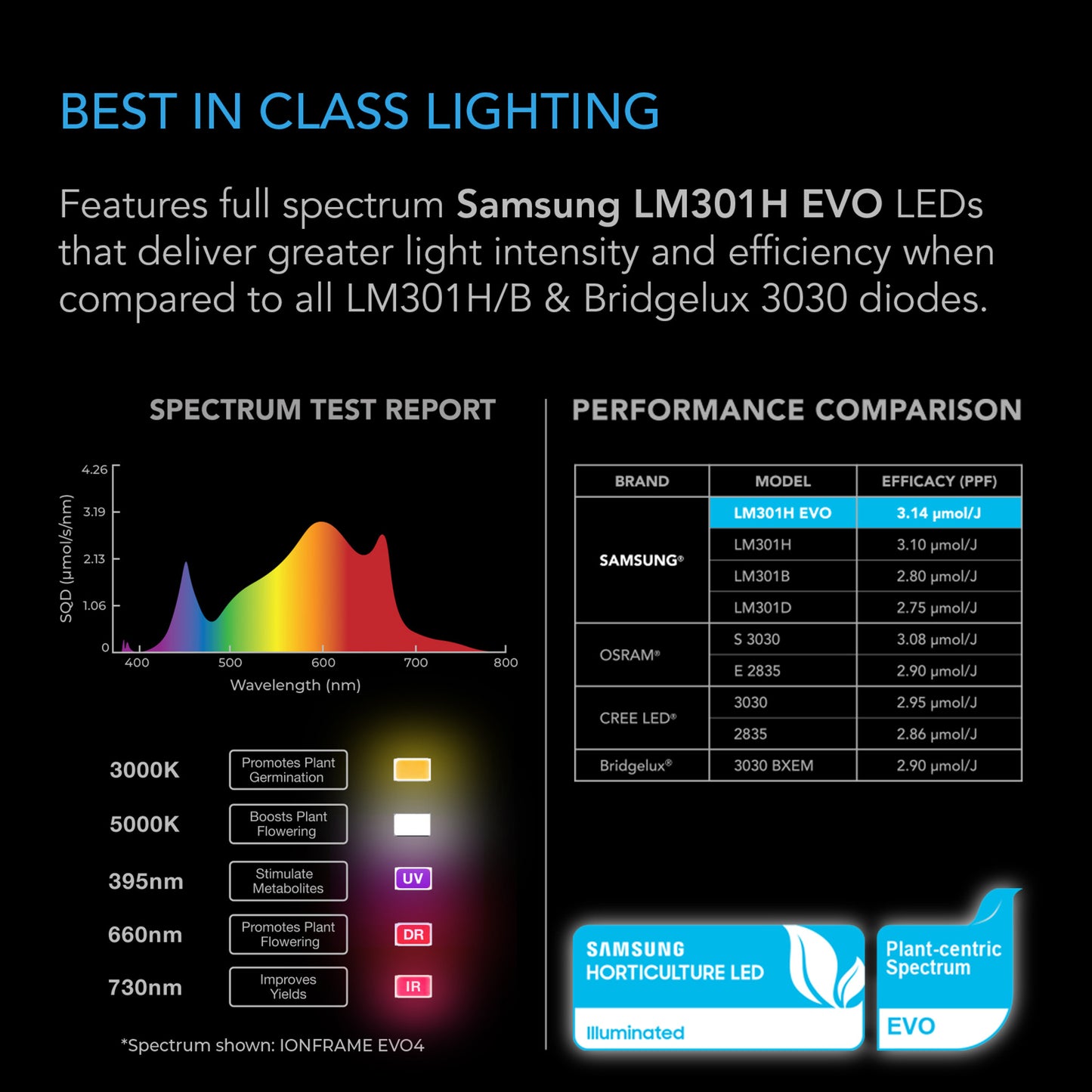 IONFRAME EVO4, Samsung LM301H EVO Commercial LED Grow Light, 300W, 3x3 ft.