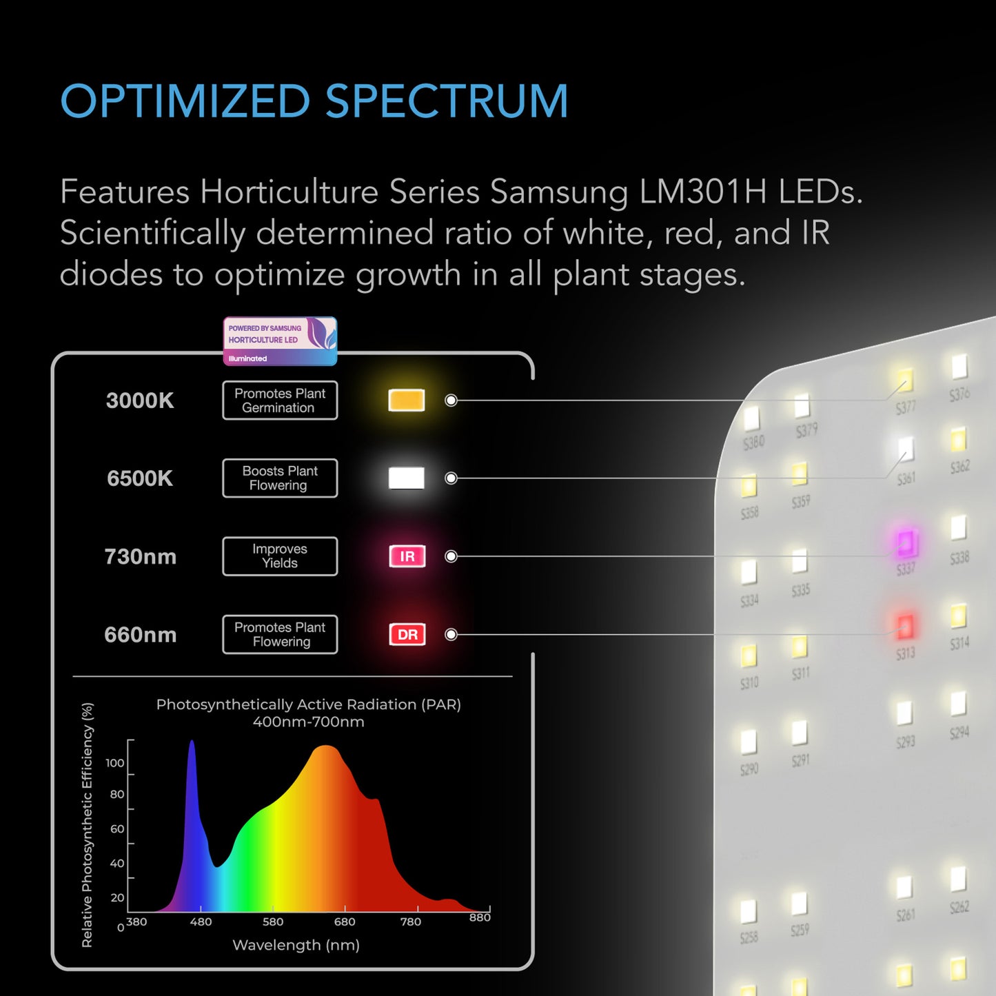 IONBOARD S22, Full Spectrum LED Grow Light 115W, Samsung LM301H, 2x2 Ft. Coverage