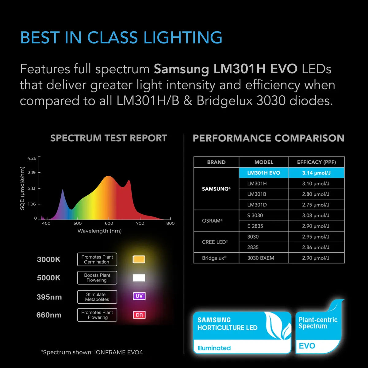 IONFRAME EVO10, Samsung LM301H EVO Commercial LED Grow Light, 1000W, 5x5 ft.
